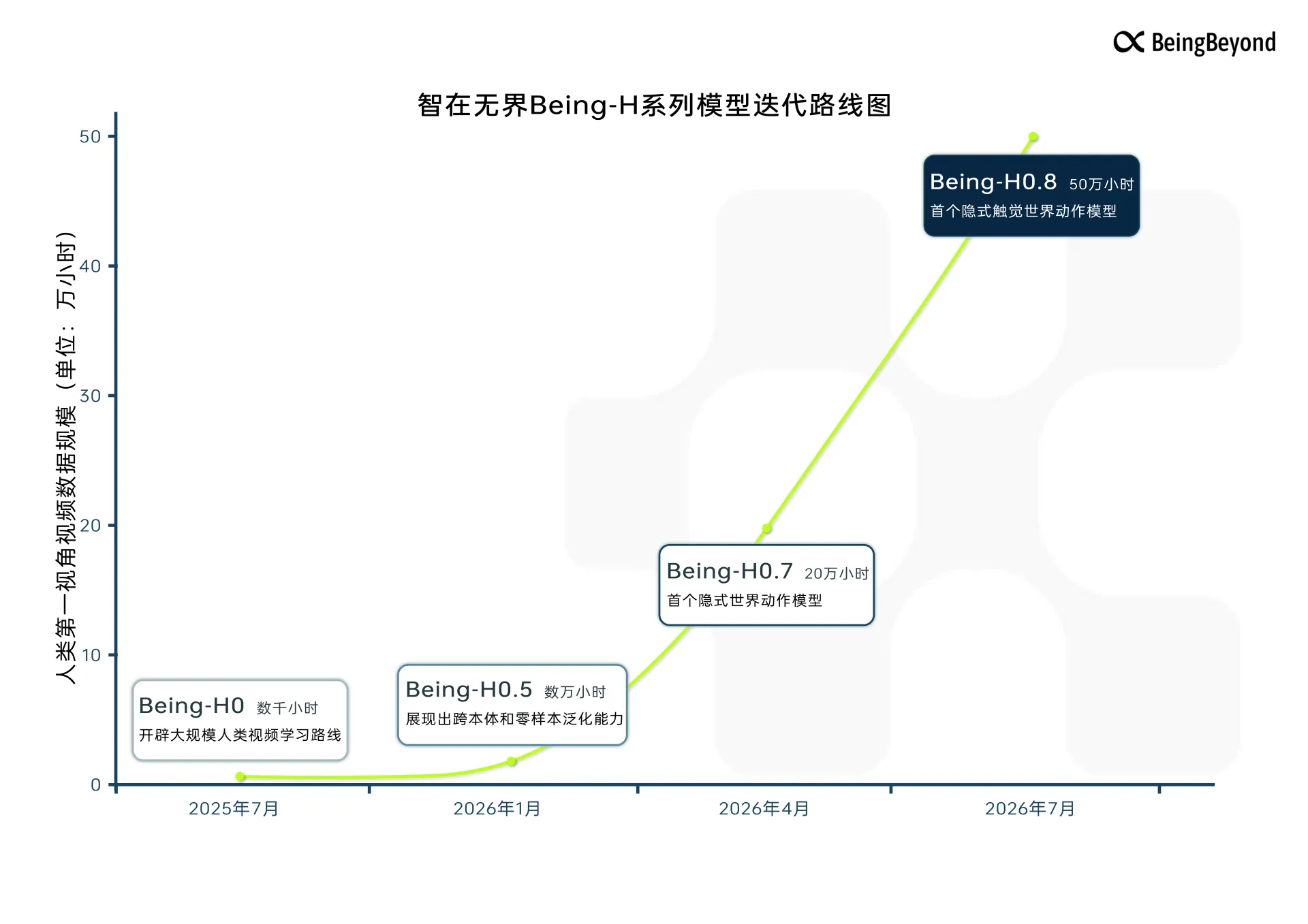 Being-H系列模型迭代路线图.webp